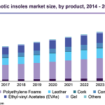 foot-orthotic-insoles-market