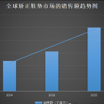 Orthopedic insole sales report