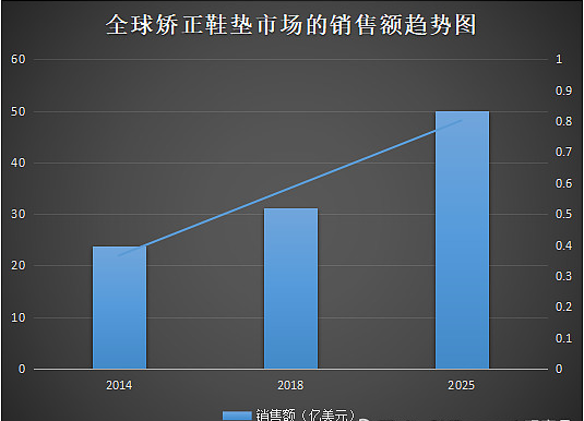 Orthopedic insole sales report